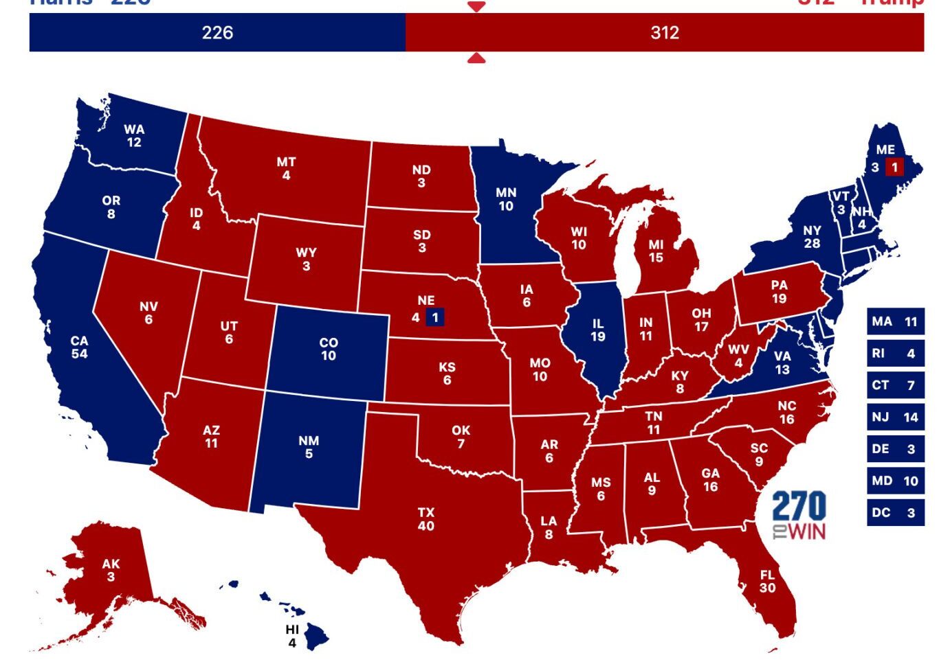 A photo depicting the United States election results in 2024 with Donald Trump receiving 312 electoral votes and Kamala Harris receiving 226.